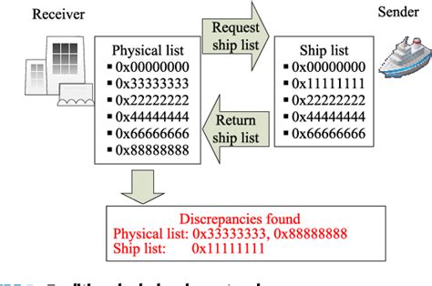 Identifying Discrepant Tags in RFID